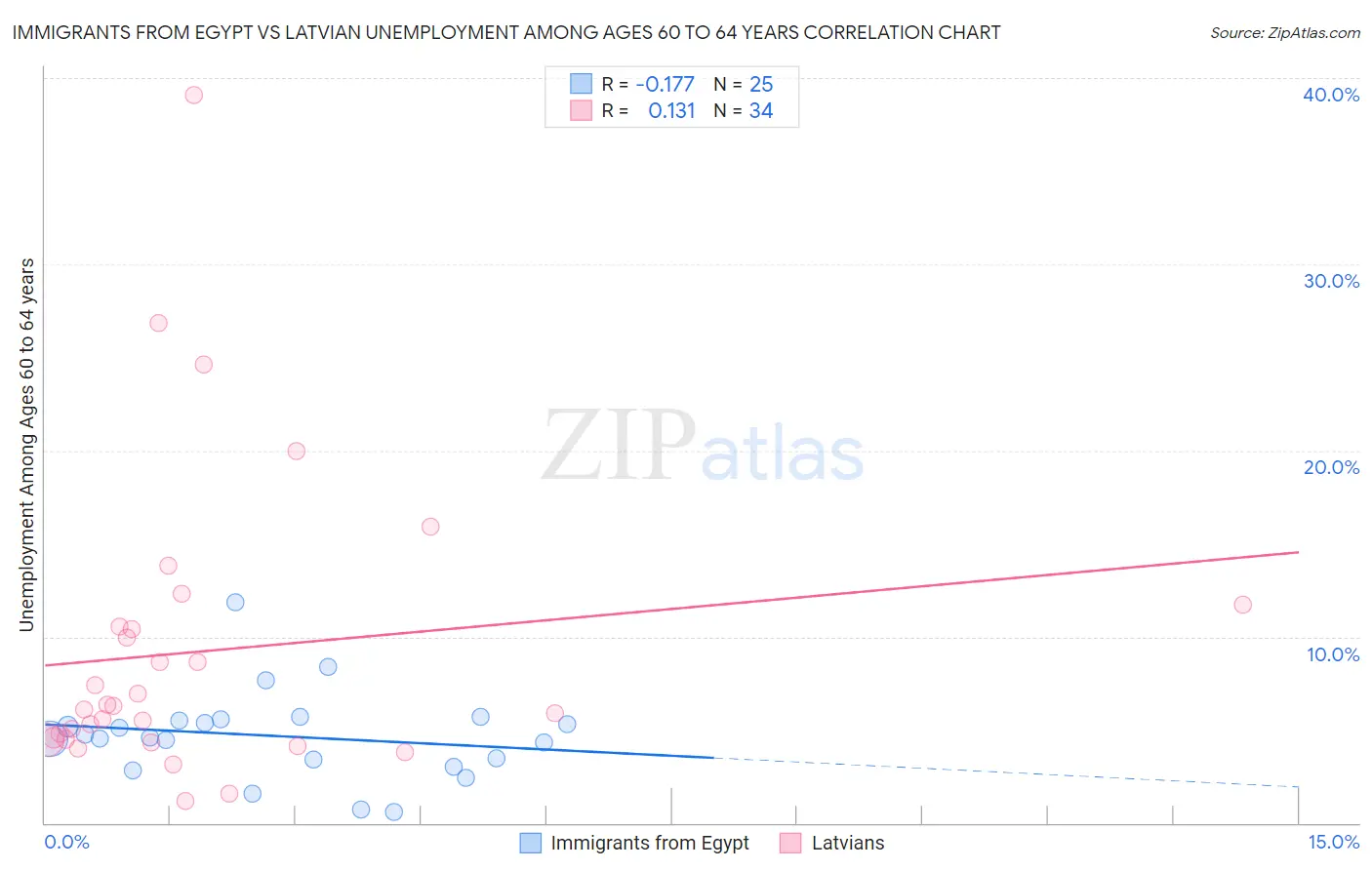 Immigrants from Egypt vs Latvian Unemployment Among Ages 60 to 64 years