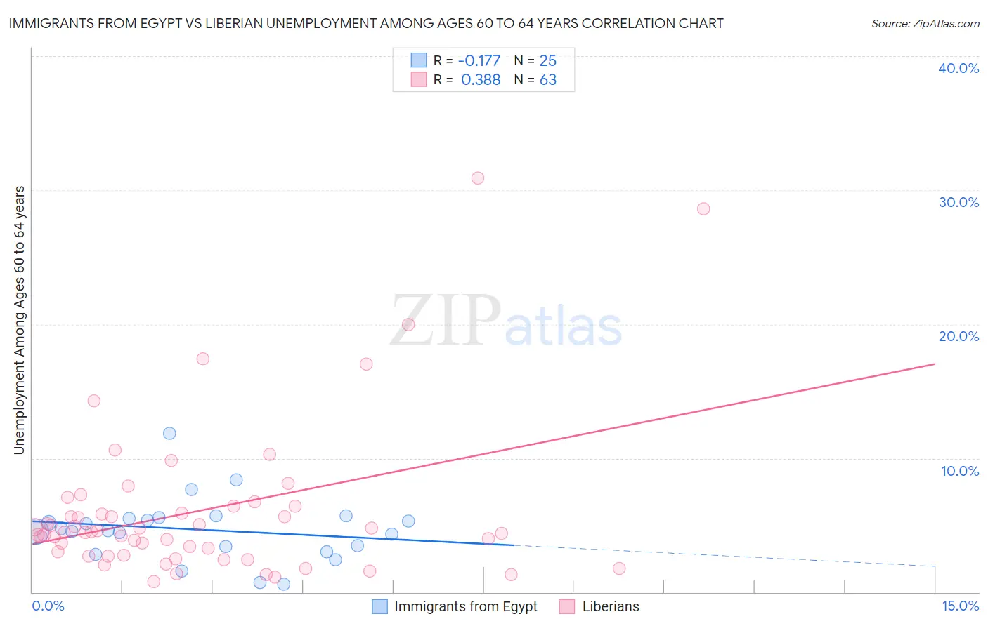 Immigrants from Egypt vs Liberian Unemployment Among Ages 60 to 64 years