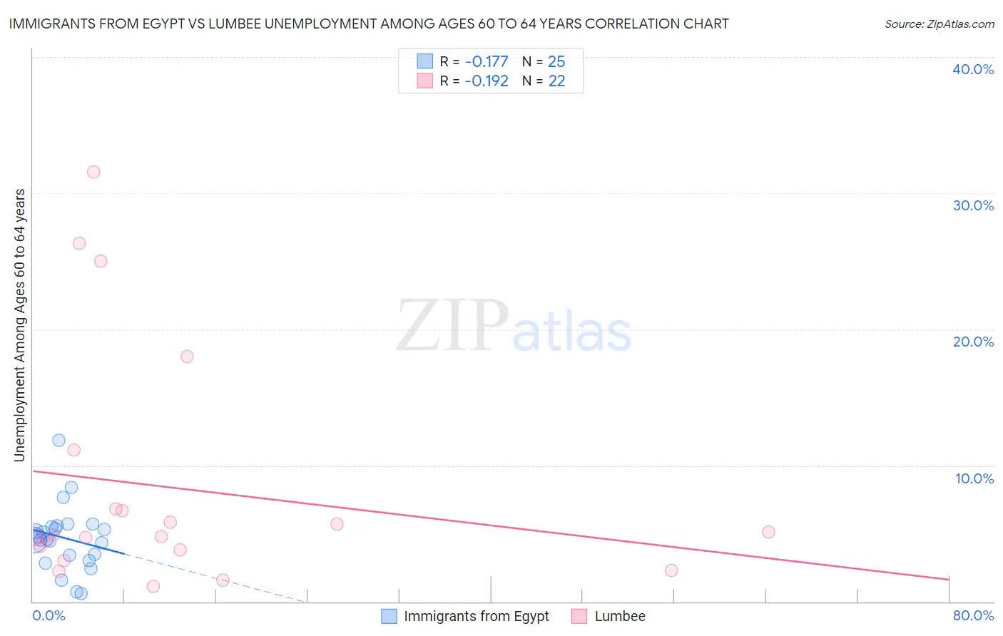Immigrants from Egypt vs Lumbee Unemployment Among Ages 60 to 64 years