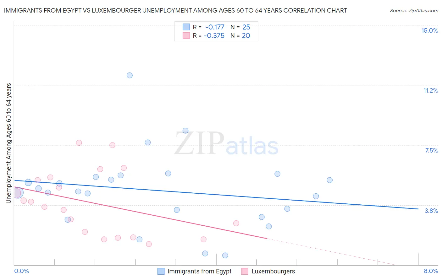 Immigrants from Egypt vs Luxembourger Unemployment Among Ages 60 to 64 years