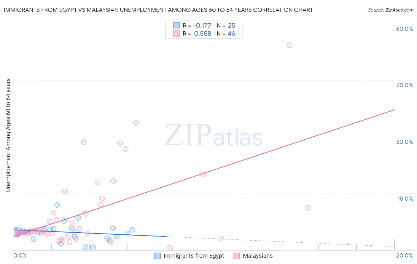 Immigrants from Egypt vs Malaysian Unemployment Among Ages 60 to 64 years