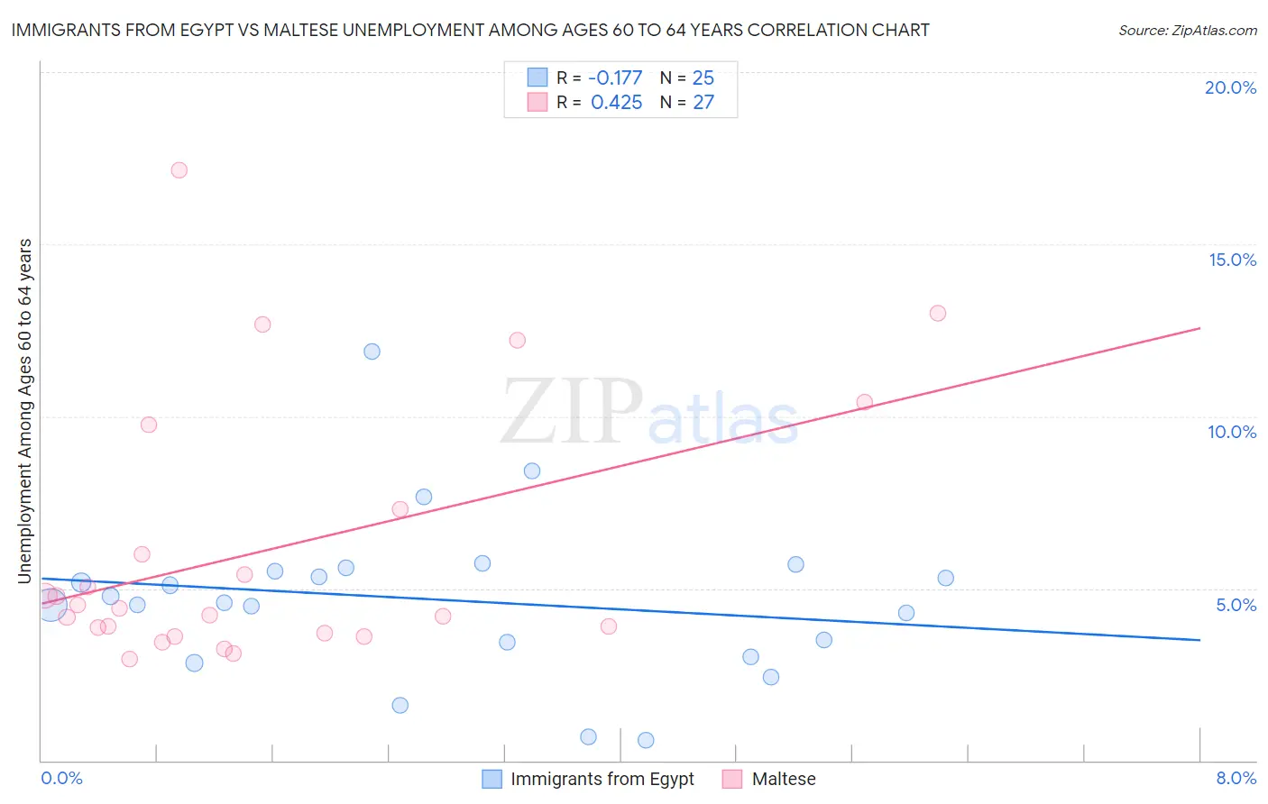 Immigrants from Egypt vs Maltese Unemployment Among Ages 60 to 64 years