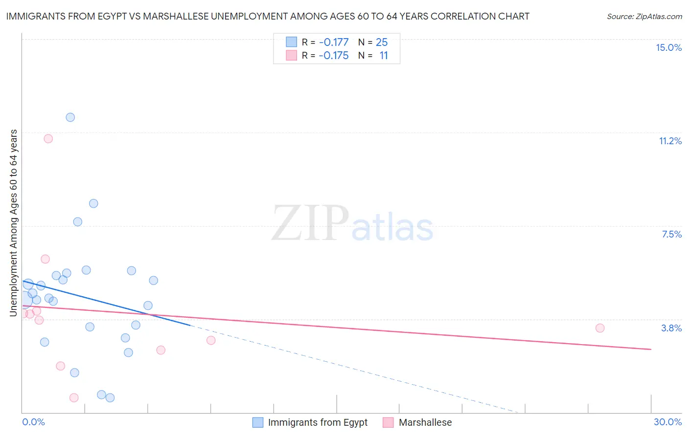 Immigrants from Egypt vs Marshallese Unemployment Among Ages 60 to 64 years