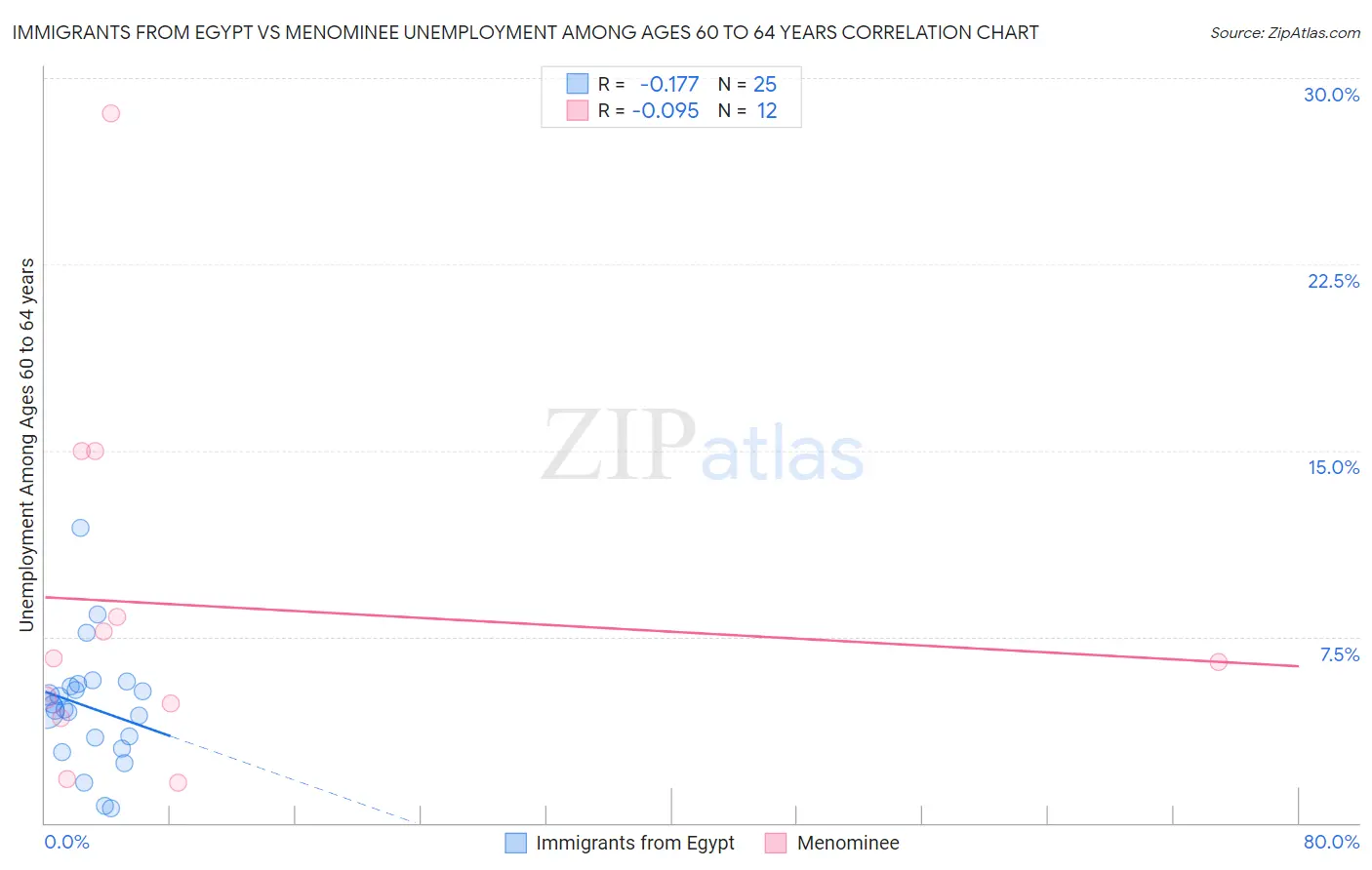 Immigrants from Egypt vs Menominee Unemployment Among Ages 60 to 64 years