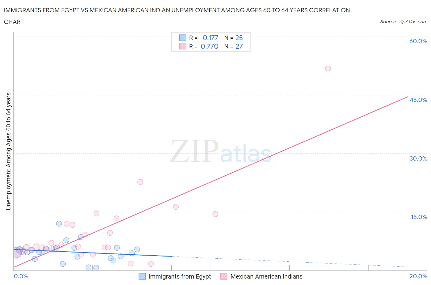 Immigrants from Egypt vs Mexican American Indian Unemployment Among Ages 60 to 64 years