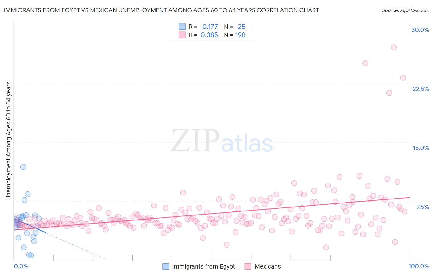 Immigrants from Egypt vs Mexican Unemployment Among Ages 60 to 64 years