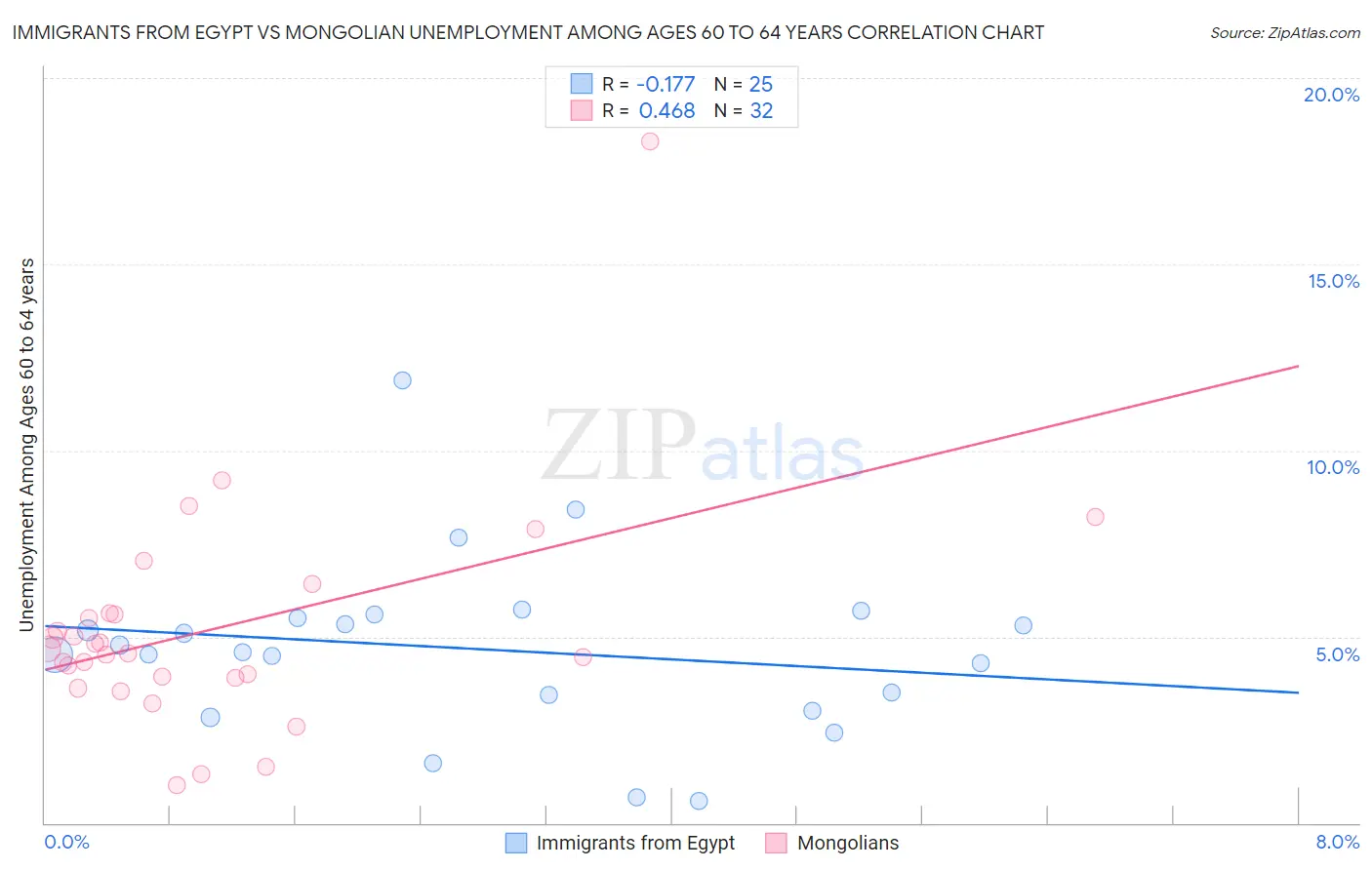 Immigrants from Egypt vs Mongolian Unemployment Among Ages 60 to 64 years