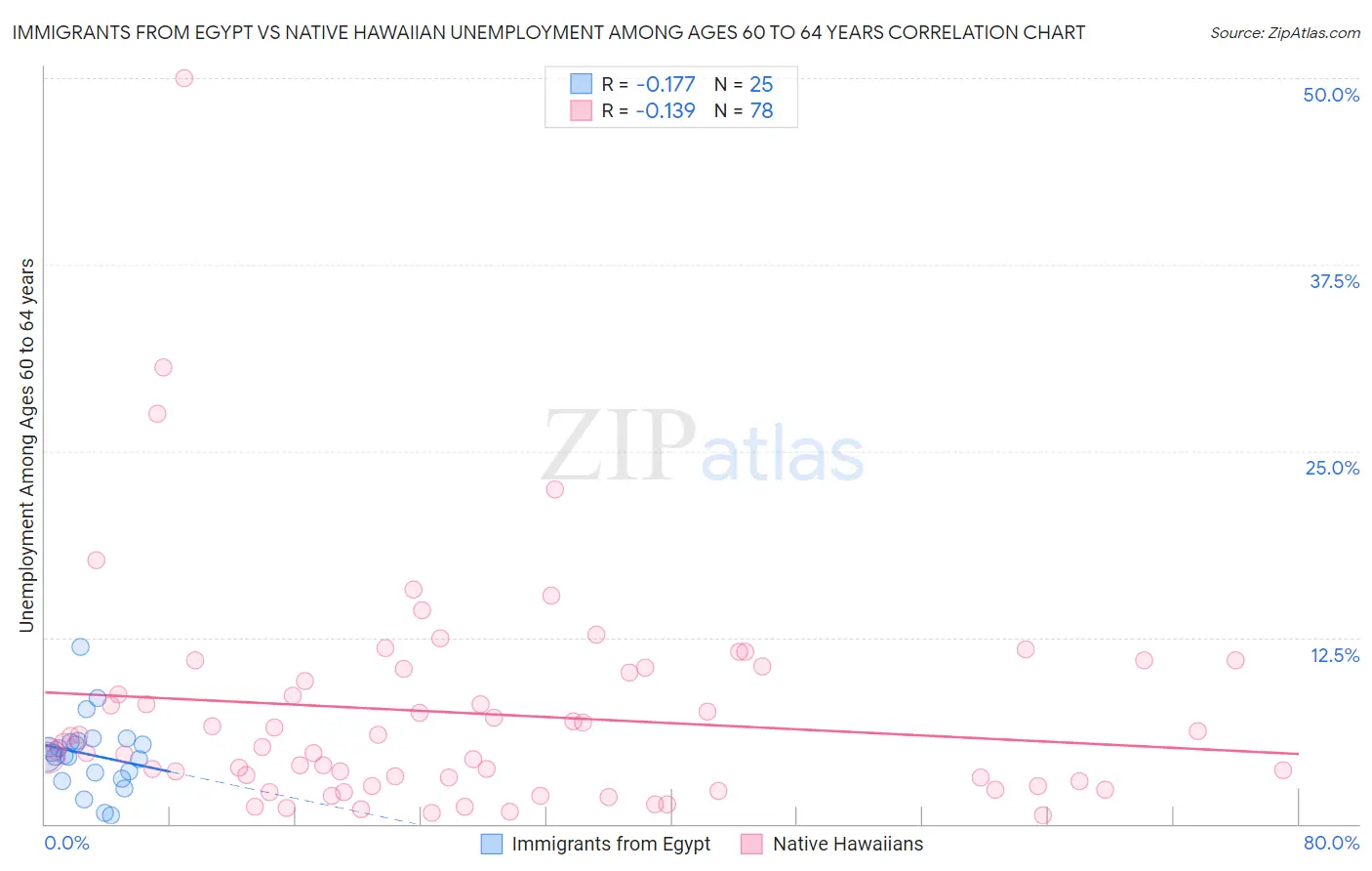 Immigrants from Egypt vs Native Hawaiian Unemployment Among Ages 60 to 64 years