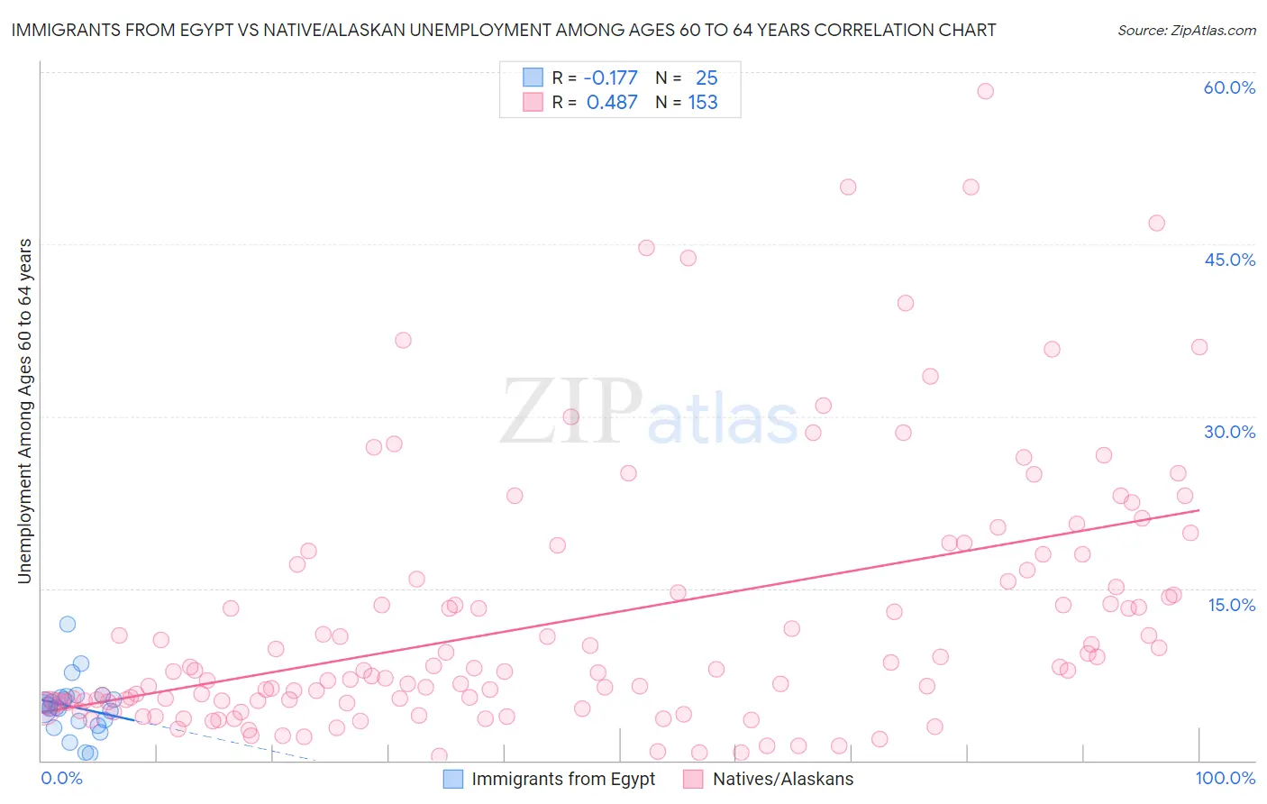 Immigrants from Egypt vs Native/Alaskan Unemployment Among Ages 60 to 64 years