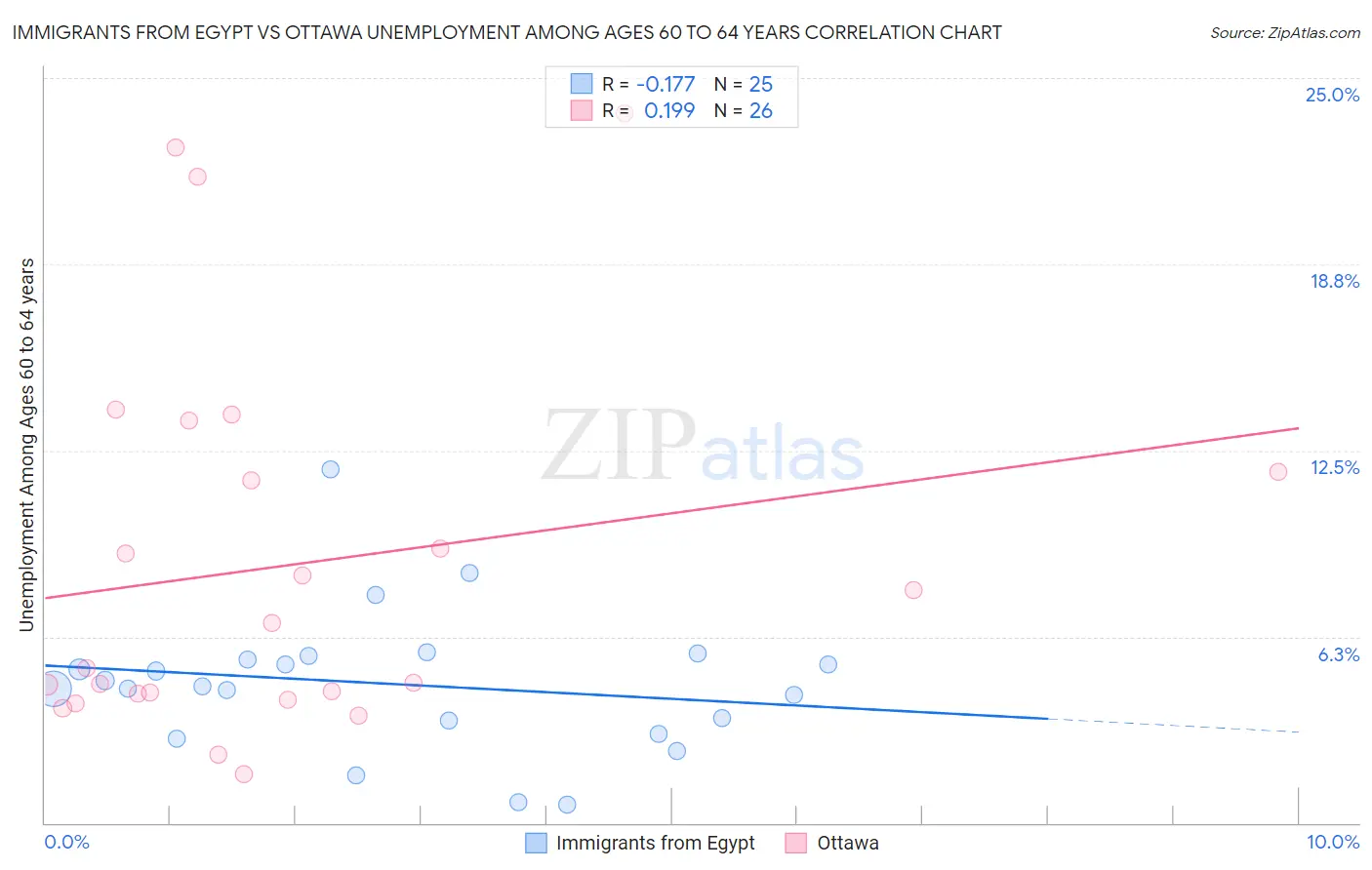 Immigrants from Egypt vs Ottawa Unemployment Among Ages 60 to 64 years