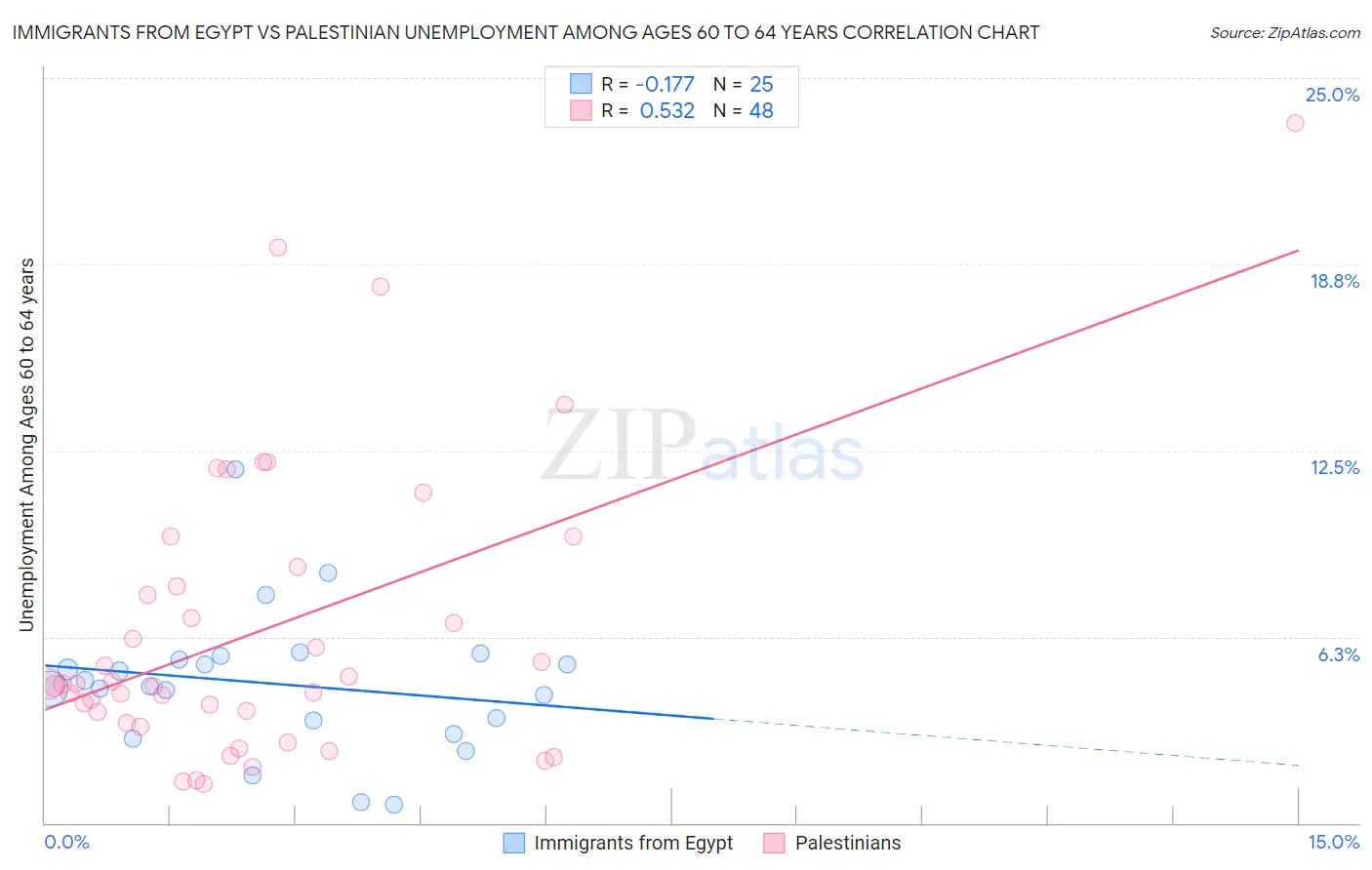 Immigrants from Egypt vs Palestinian Unemployment Among Ages 60 to 64 years