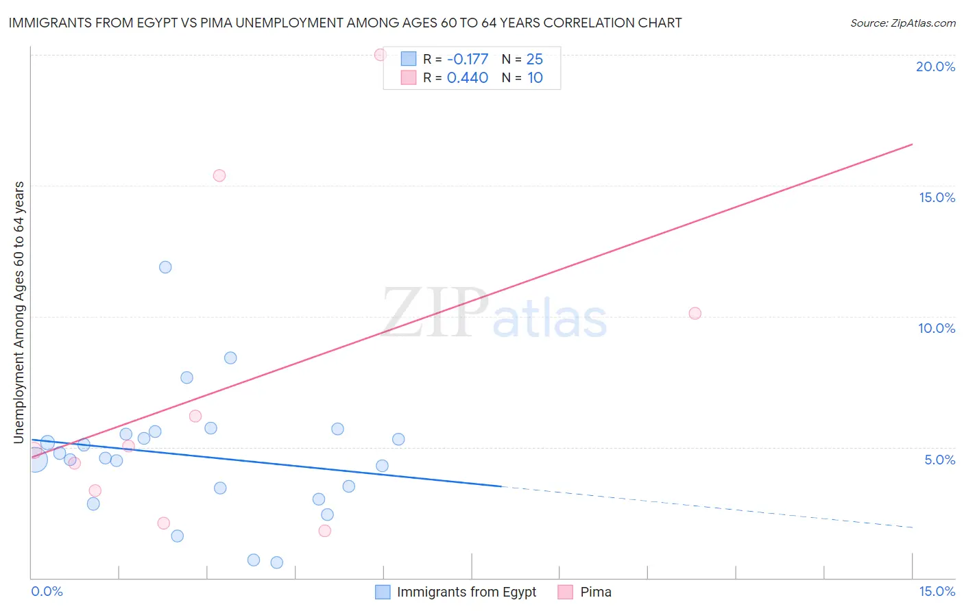 Immigrants from Egypt vs Pima Unemployment Among Ages 60 to 64 years