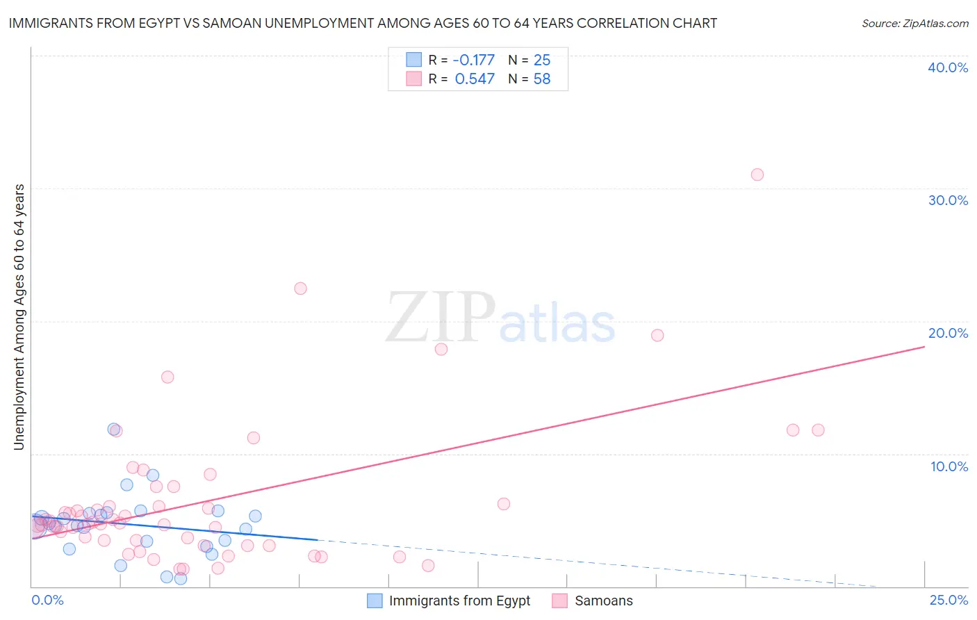 Immigrants from Egypt vs Samoan Unemployment Among Ages 60 to 64 years