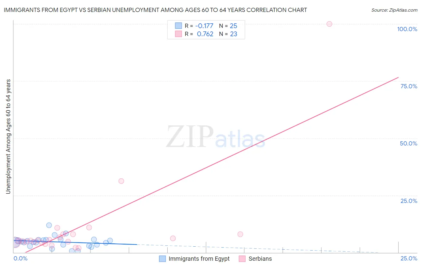 Immigrants from Egypt vs Serbian Unemployment Among Ages 60 to 64 years