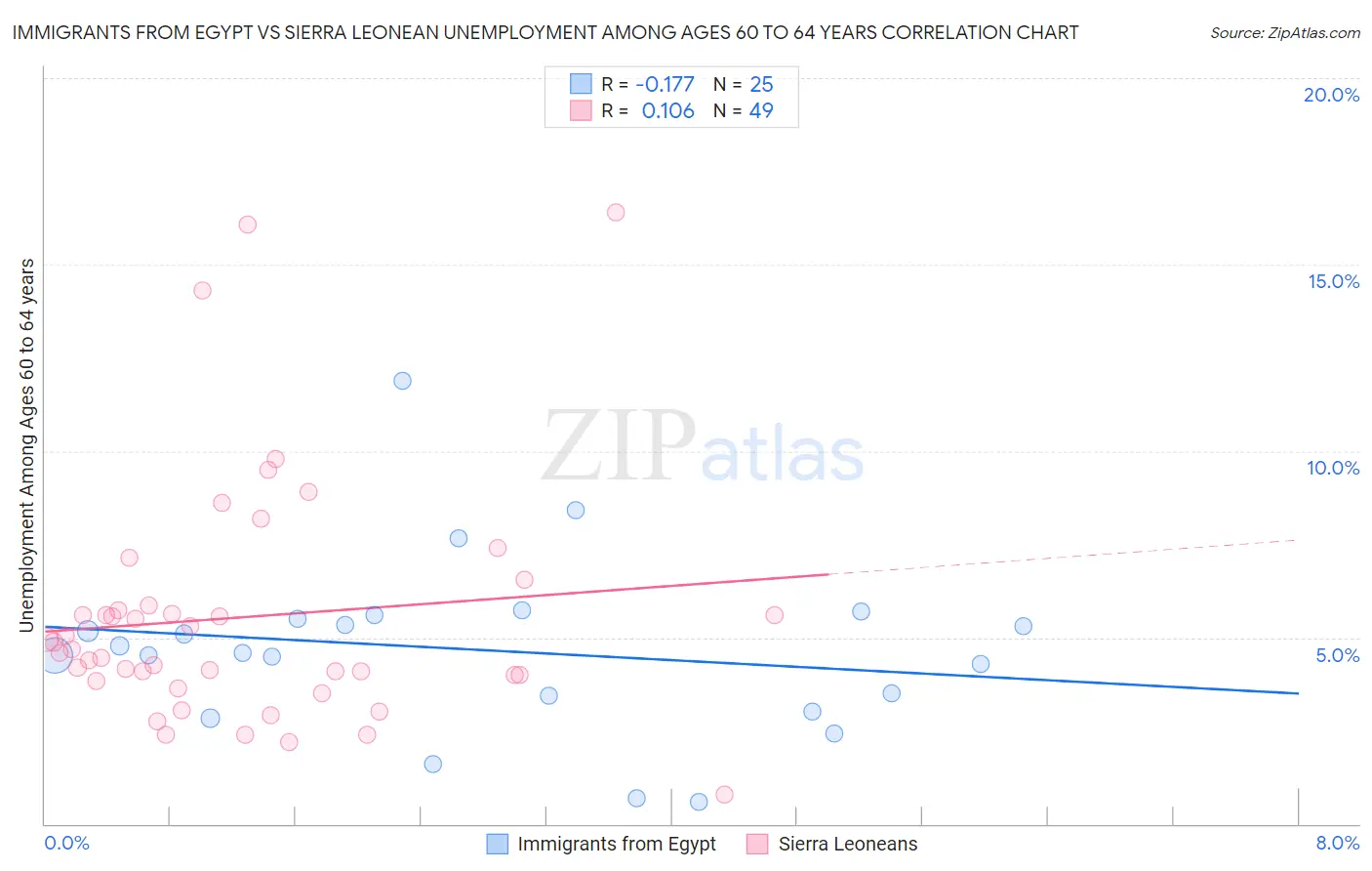 Immigrants from Egypt vs Sierra Leonean Unemployment Among Ages 60 to 64 years