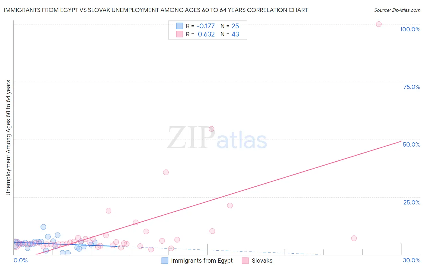 Immigrants from Egypt vs Slovak Unemployment Among Ages 60 to 64 years