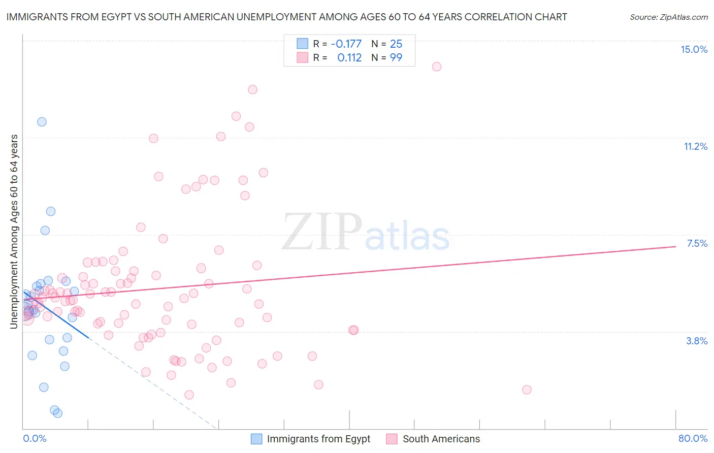 Immigrants from Egypt vs South American Unemployment Among Ages 60 to 64 years