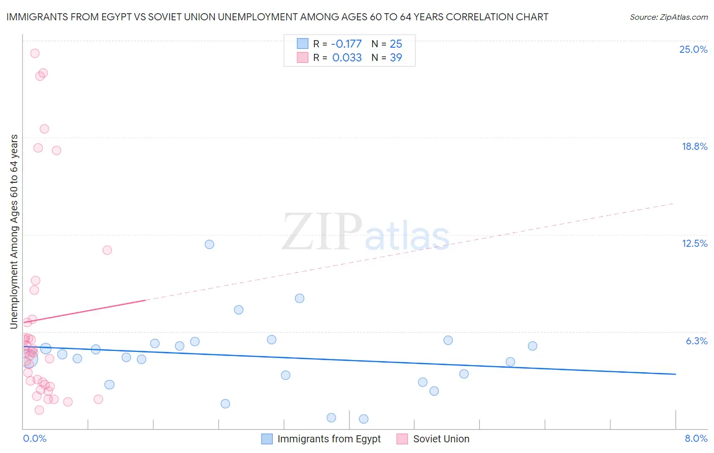 Immigrants from Egypt vs Soviet Union Unemployment Among Ages 60 to 64 years