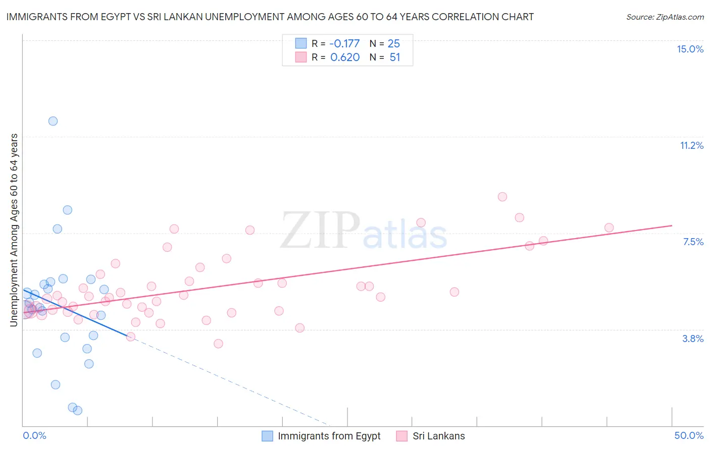 Immigrants from Egypt vs Sri Lankan Unemployment Among Ages 60 to 64 years