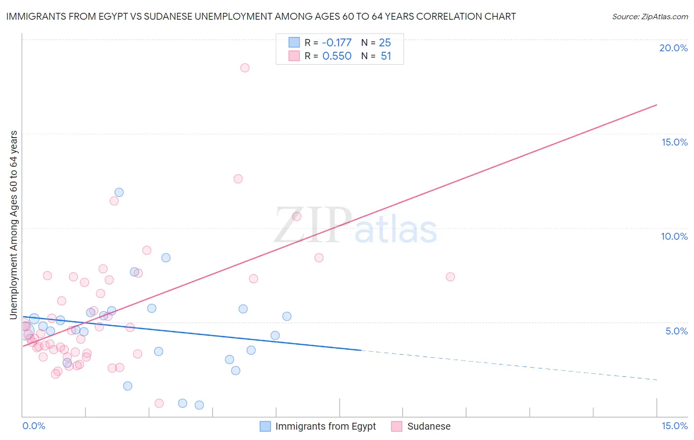 Immigrants from Egypt vs Sudanese Unemployment Among Ages 60 to 64 years