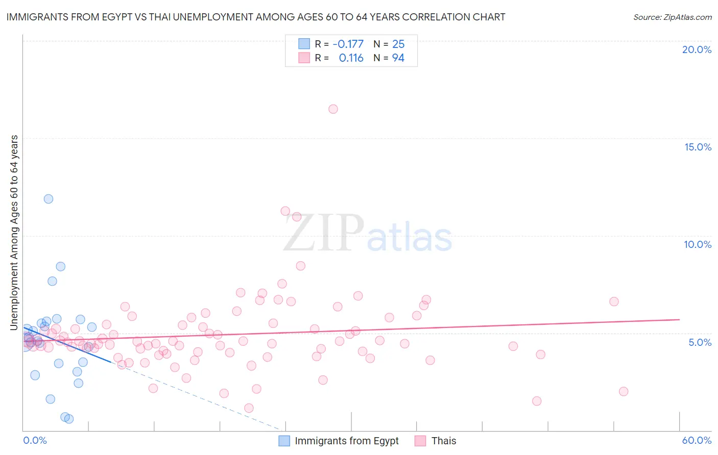 Immigrants from Egypt vs Thai Unemployment Among Ages 60 to 64 years