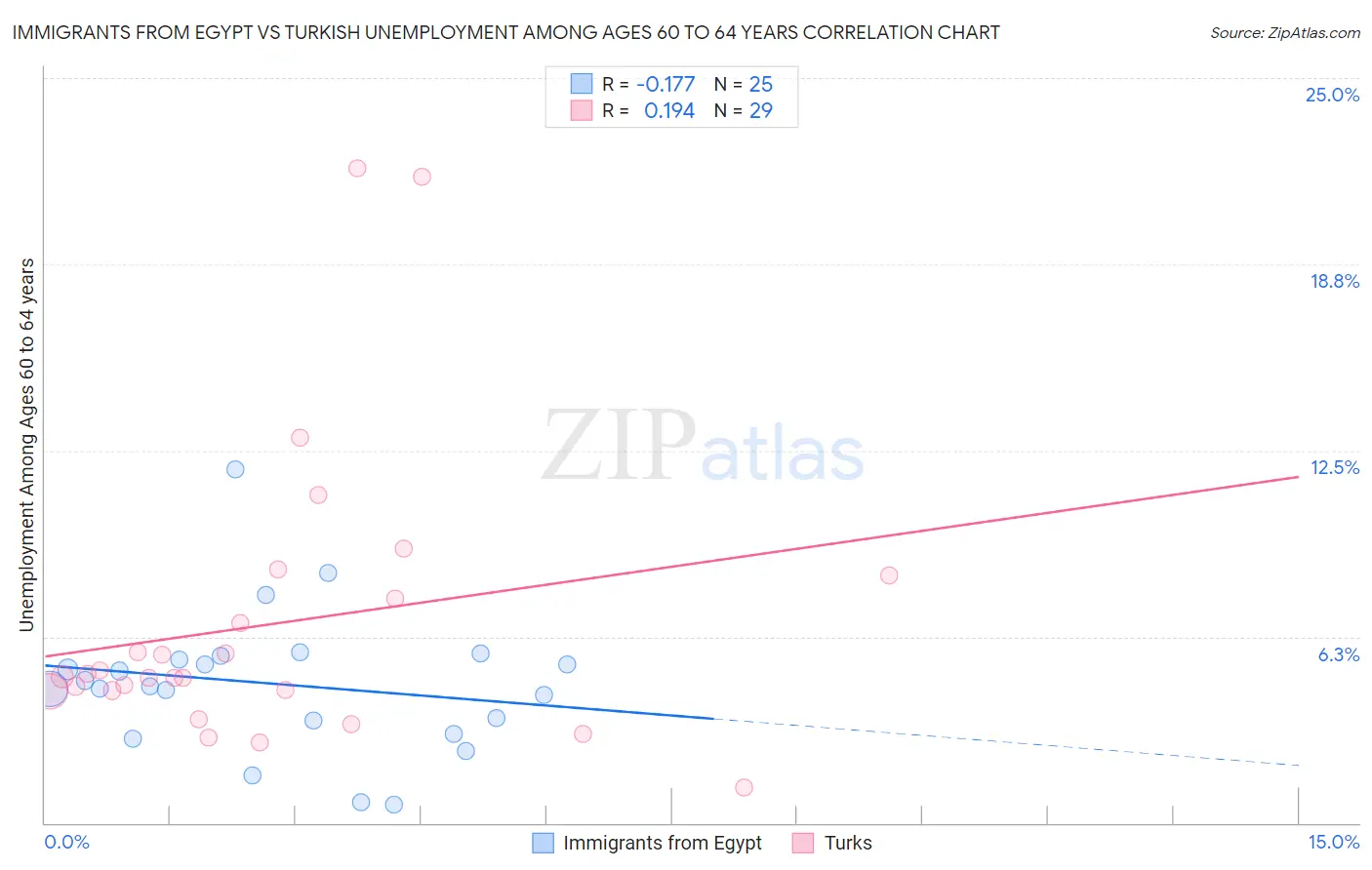 Immigrants from Egypt vs Turkish Unemployment Among Ages 60 to 64 years