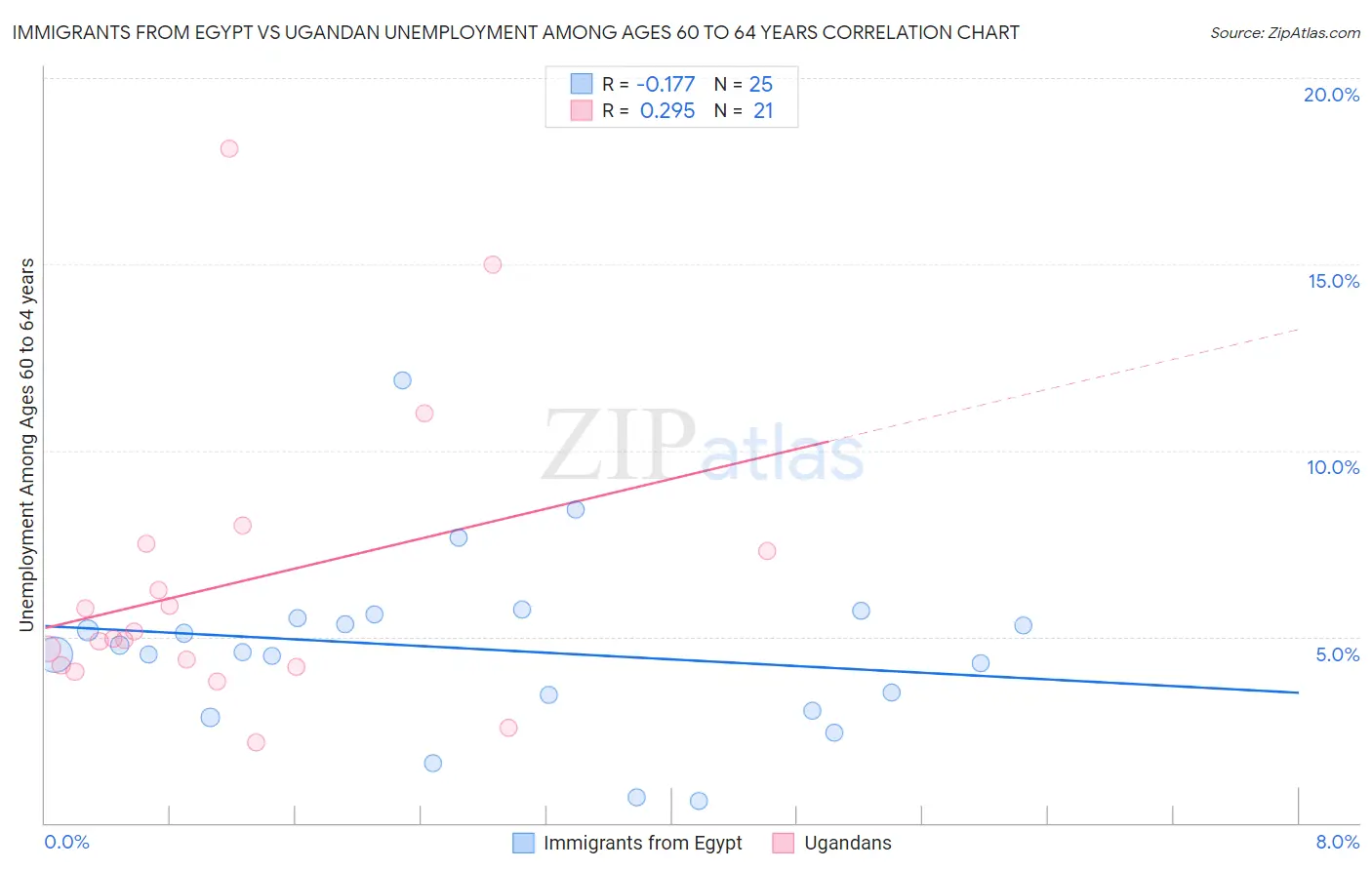 Immigrants from Egypt vs Ugandan Unemployment Among Ages 60 to 64 years