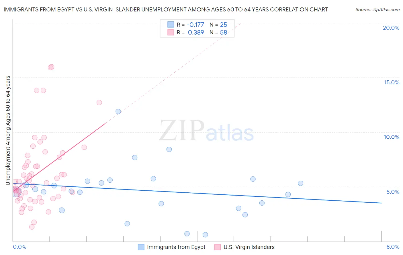 Immigrants from Egypt vs U.S. Virgin Islander Unemployment Among Ages 60 to 64 years