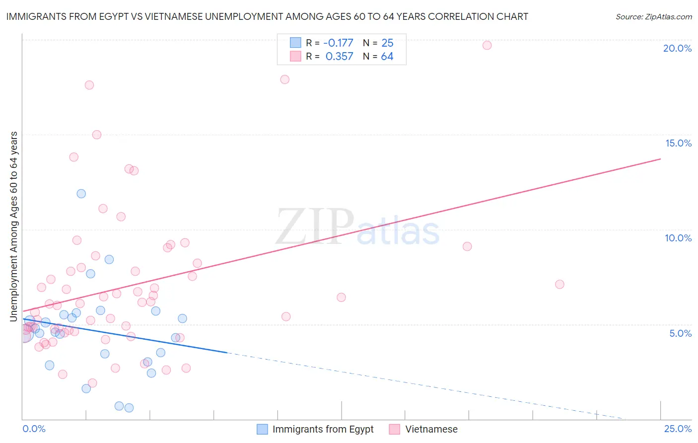 Immigrants from Egypt vs Vietnamese Unemployment Among Ages 60 to 64 years