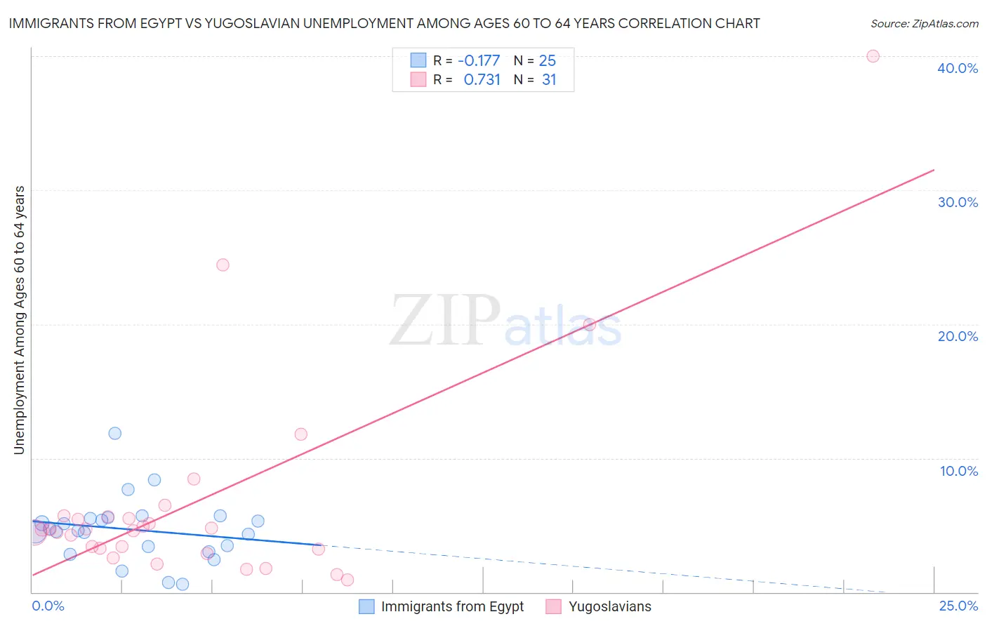 Immigrants from Egypt vs Yugoslavian Unemployment Among Ages 60 to 64 years