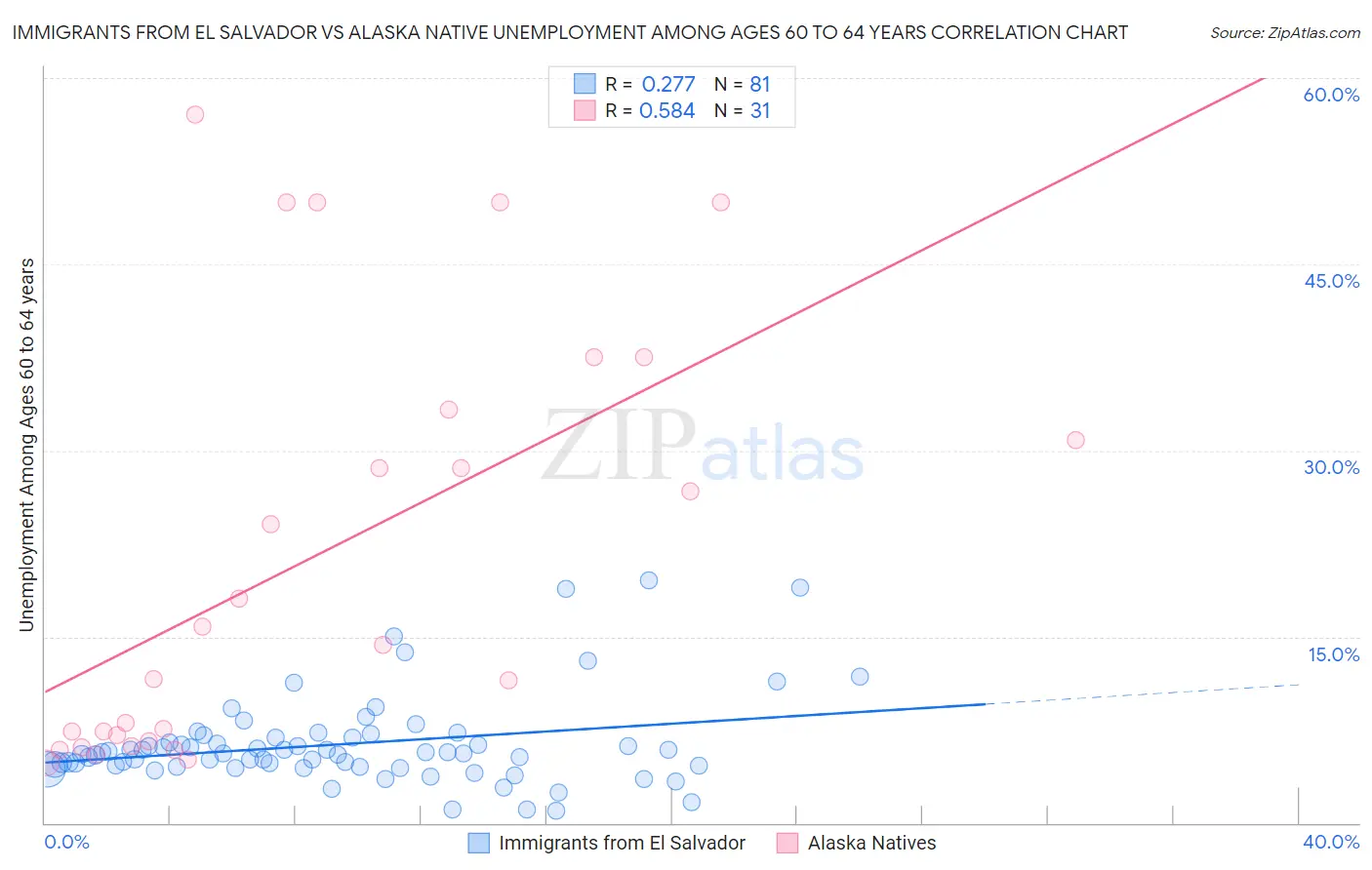 Immigrants from El Salvador vs Alaska Native Unemployment Among Ages 60 to 64 years