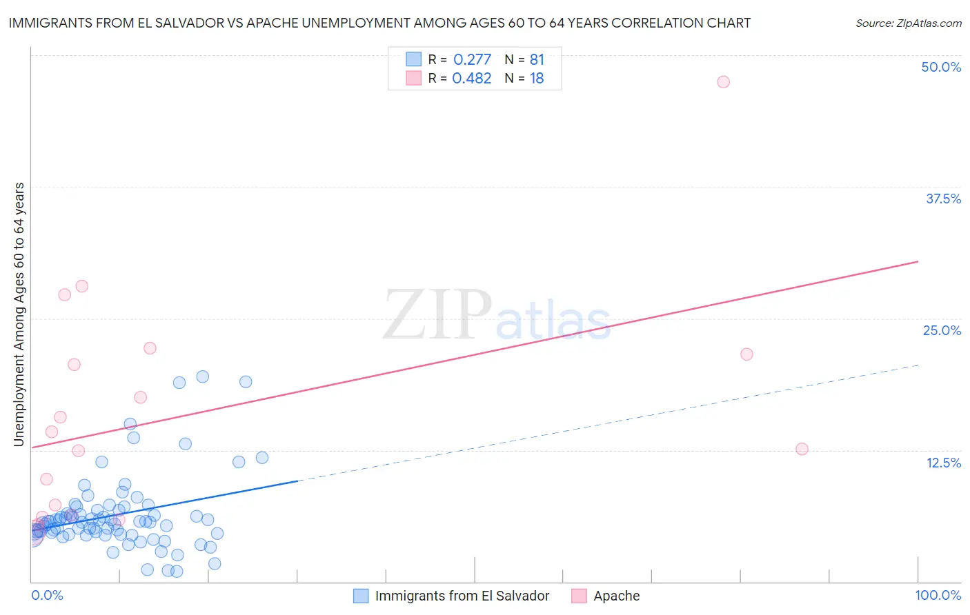 Immigrants from El Salvador vs Apache Unemployment Among Ages 60 to 64 years