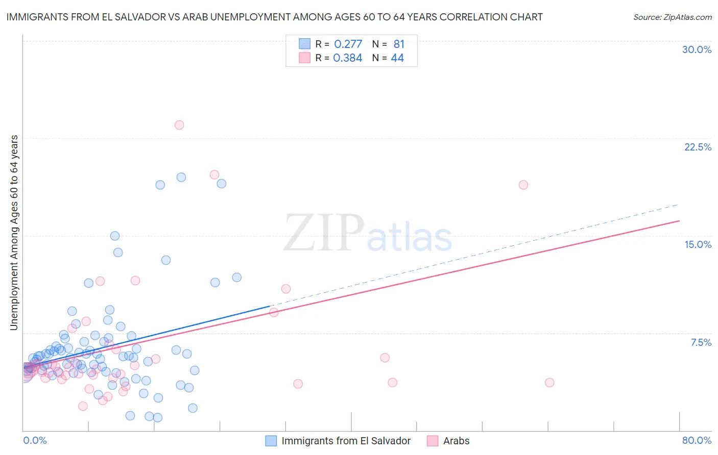 Immigrants from El Salvador vs Arab Unemployment Among Ages 60 to 64 years