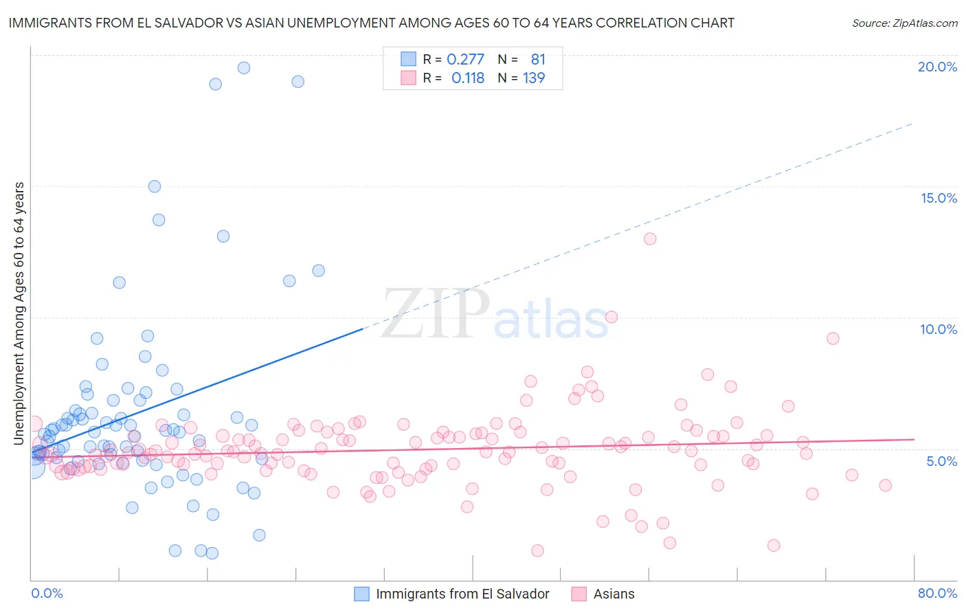 Immigrants from El Salvador vs Asian Unemployment Among Ages 60 to 64 years