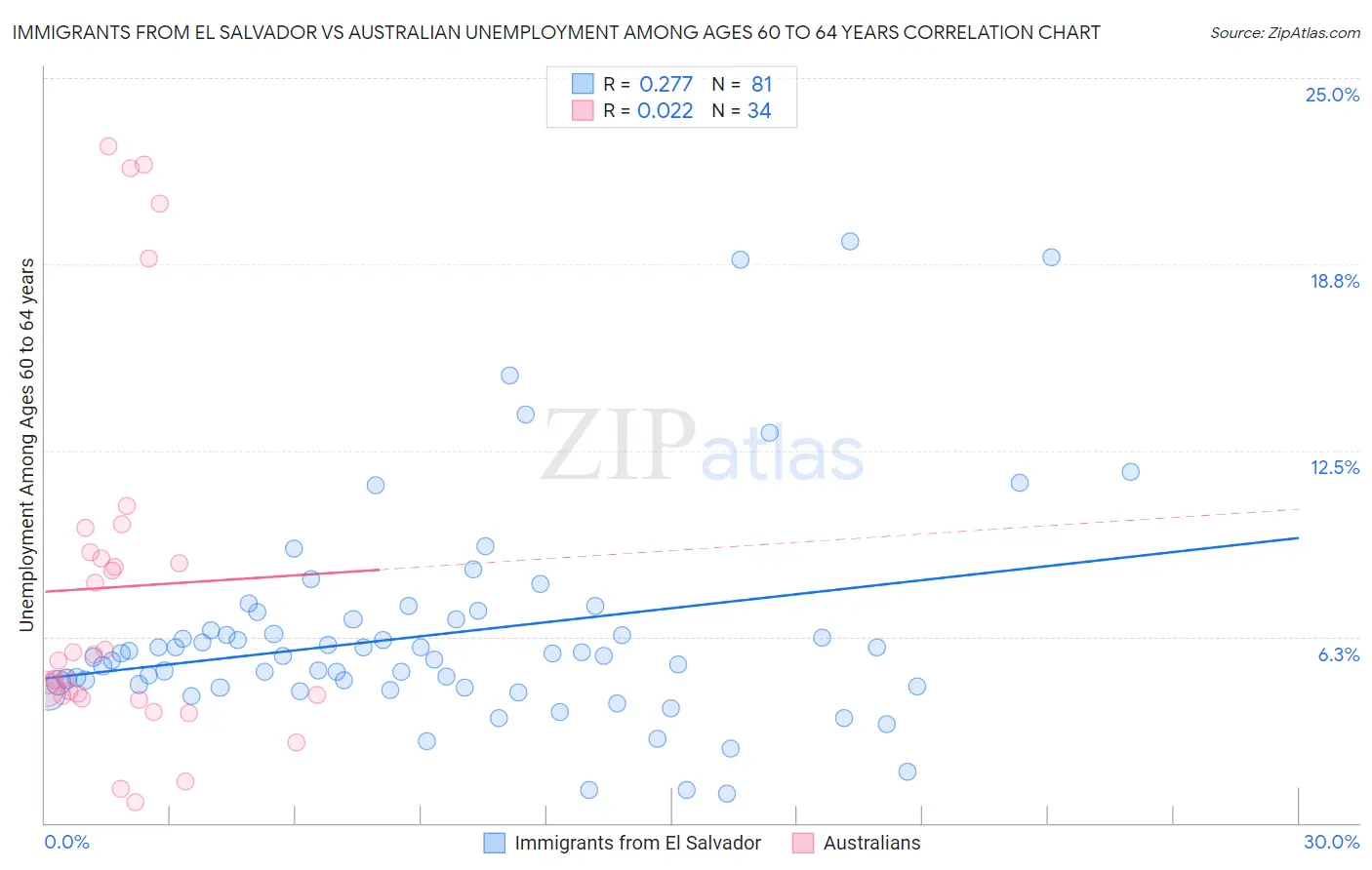 Immigrants from El Salvador vs Australian Unemployment Among Ages 60 to 64 years