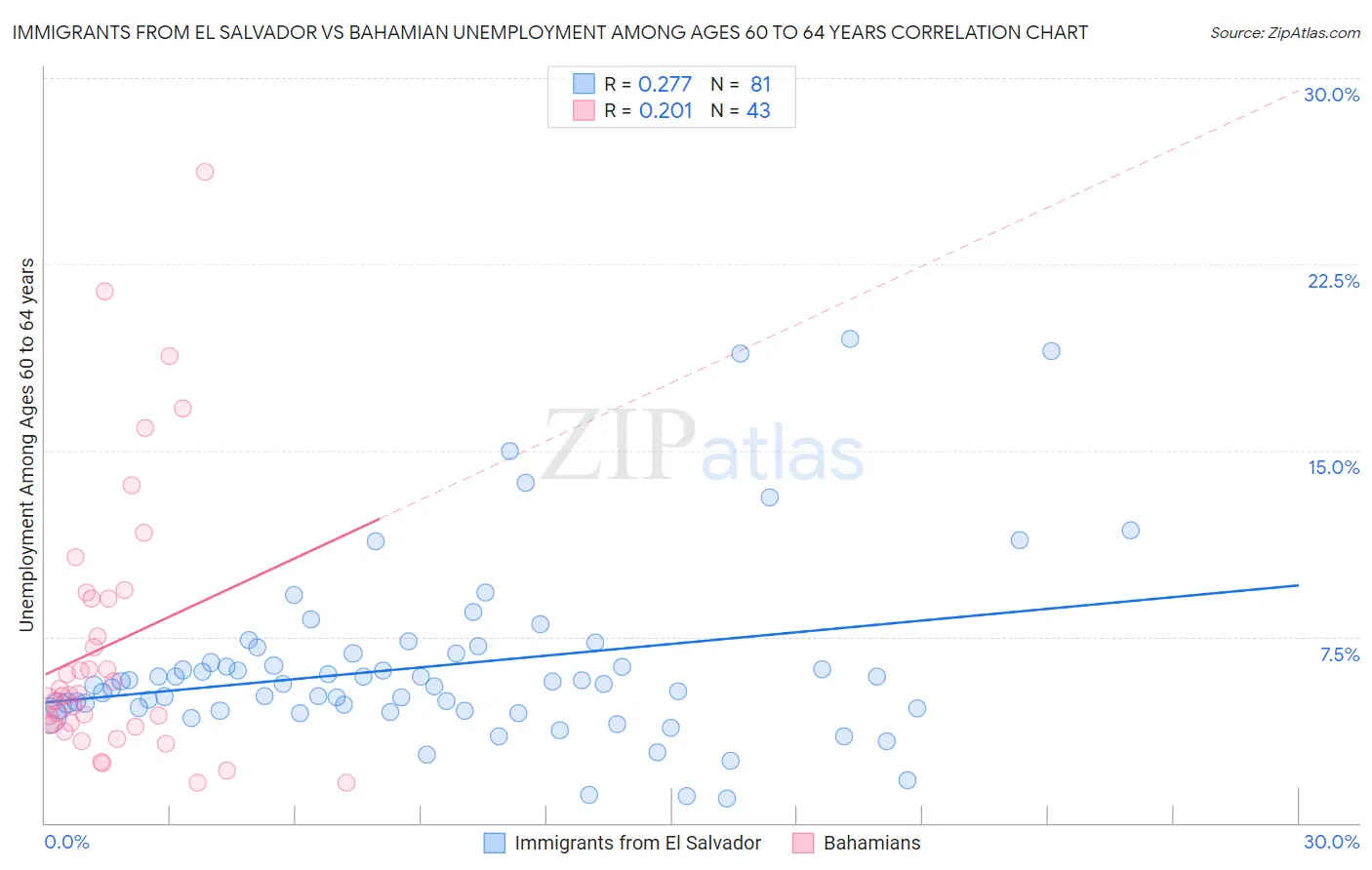 Immigrants from El Salvador vs Bahamian Unemployment Among Ages 60 to 64 years