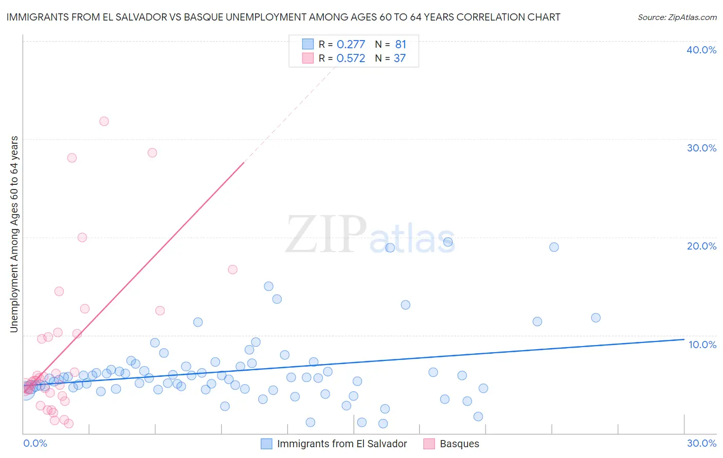 Immigrants from El Salvador vs Basque Unemployment Among Ages 60 to 64 years