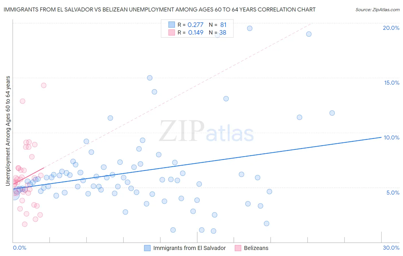 Immigrants from El Salvador vs Belizean Unemployment Among Ages 60 to 64 years