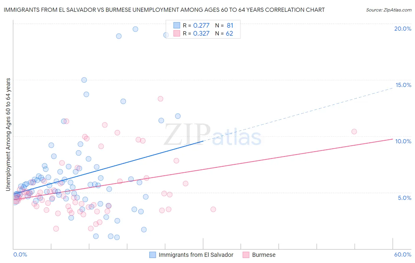 Immigrants from El Salvador vs Burmese Unemployment Among Ages 60 to 64 years
