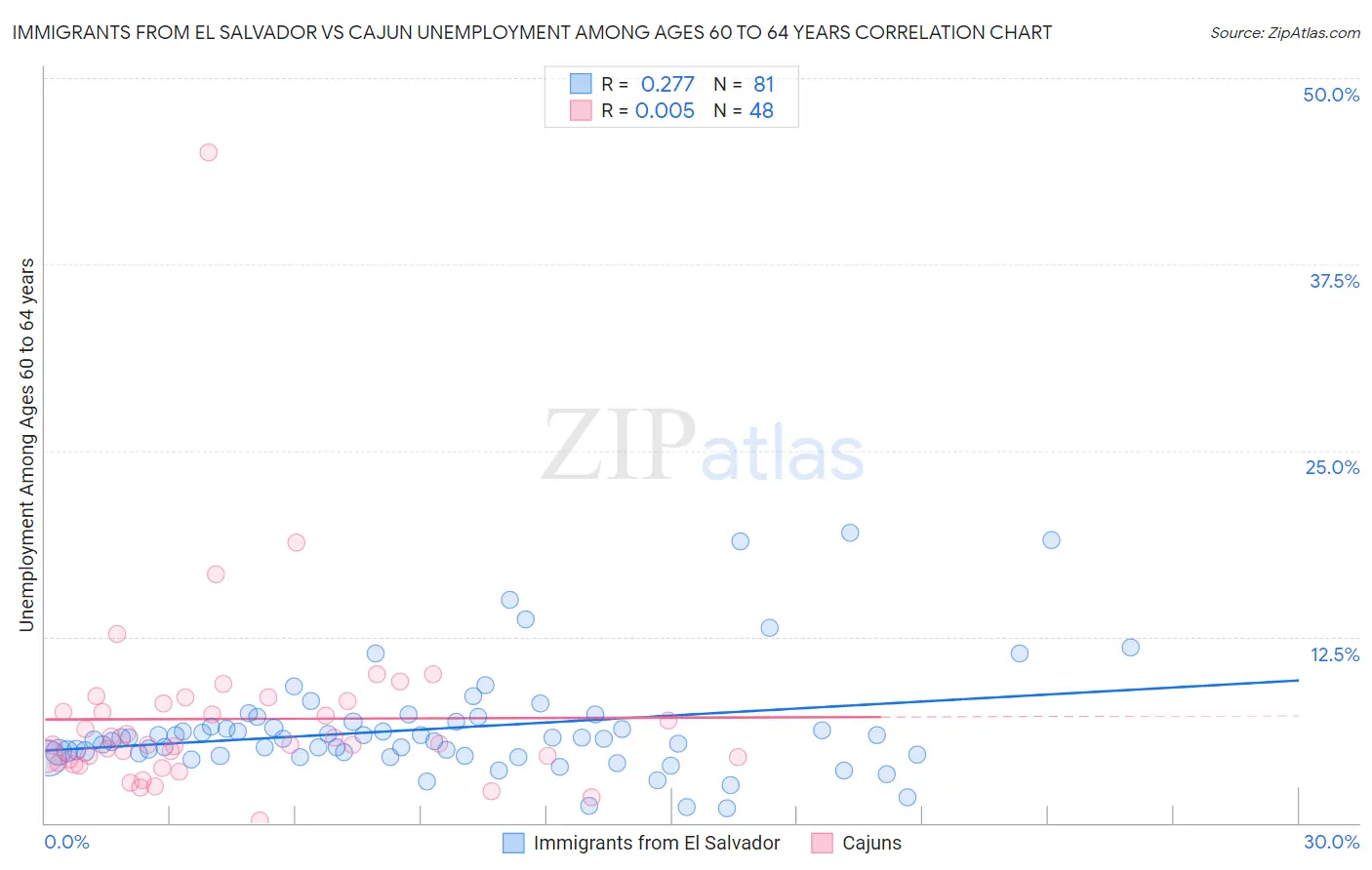 Immigrants from El Salvador vs Cajun Unemployment Among Ages 60 to 64 years