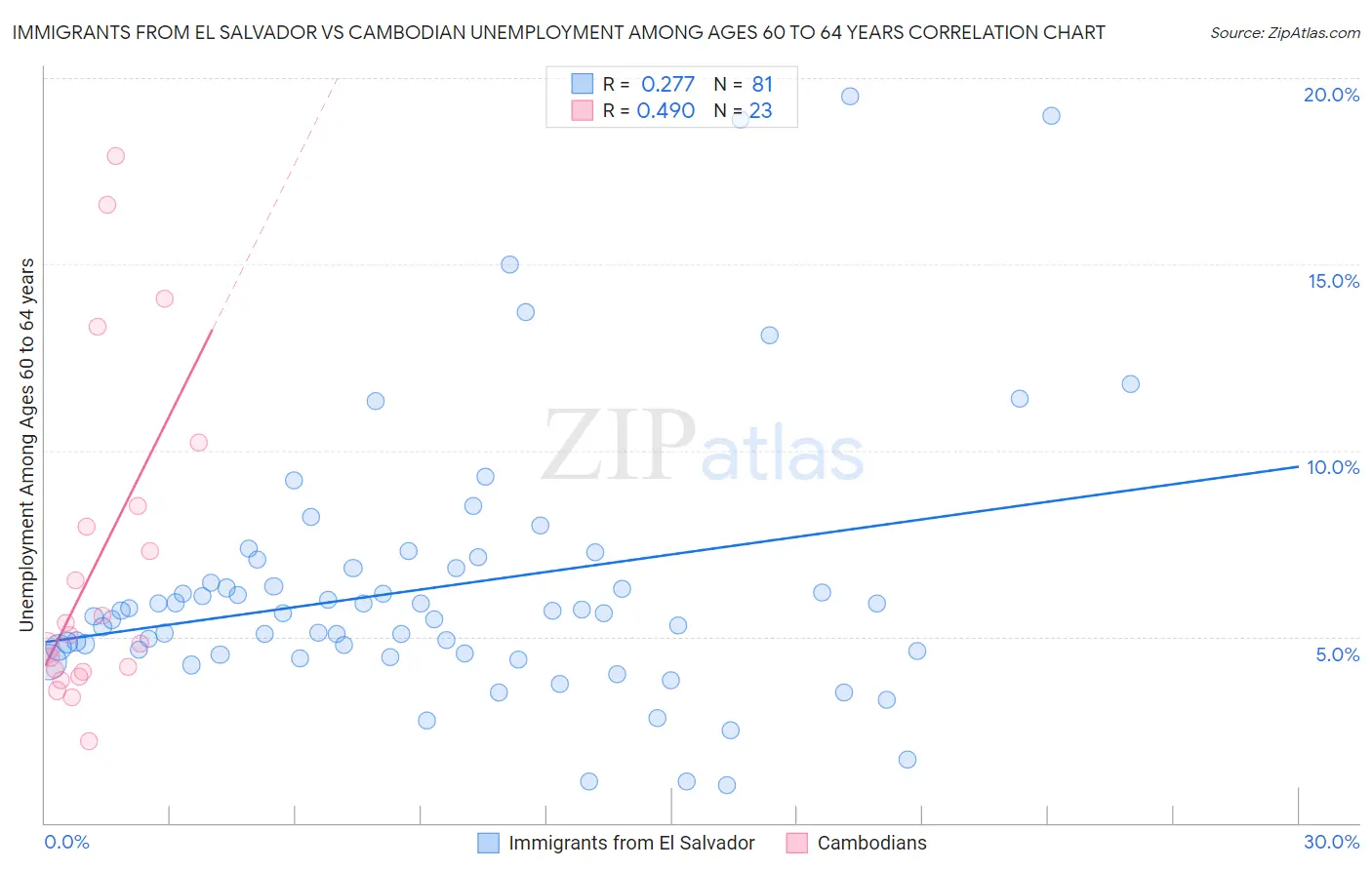 Immigrants from El Salvador vs Cambodian Unemployment Among Ages 60 to 64 years