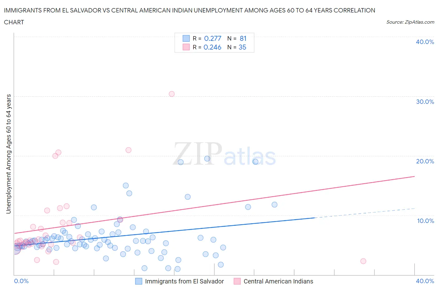 Immigrants from El Salvador vs Central American Indian Unemployment Among Ages 60 to 64 years