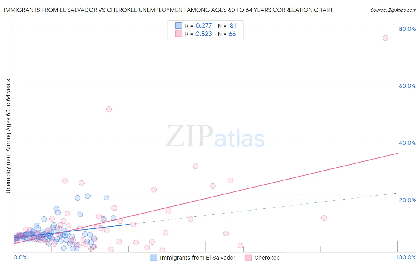 Immigrants from El Salvador vs Cherokee Unemployment Among Ages 60 to 64 years