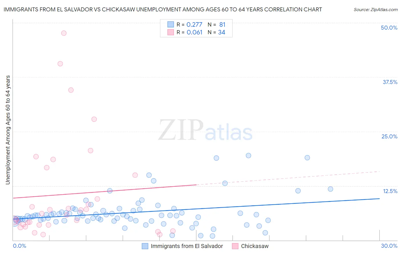 Immigrants from El Salvador vs Chickasaw Unemployment Among Ages 60 to 64 years
