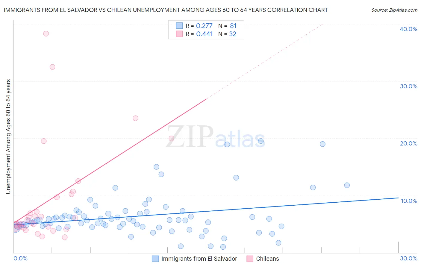 Immigrants from El Salvador vs Chilean Unemployment Among Ages 60 to 64 years