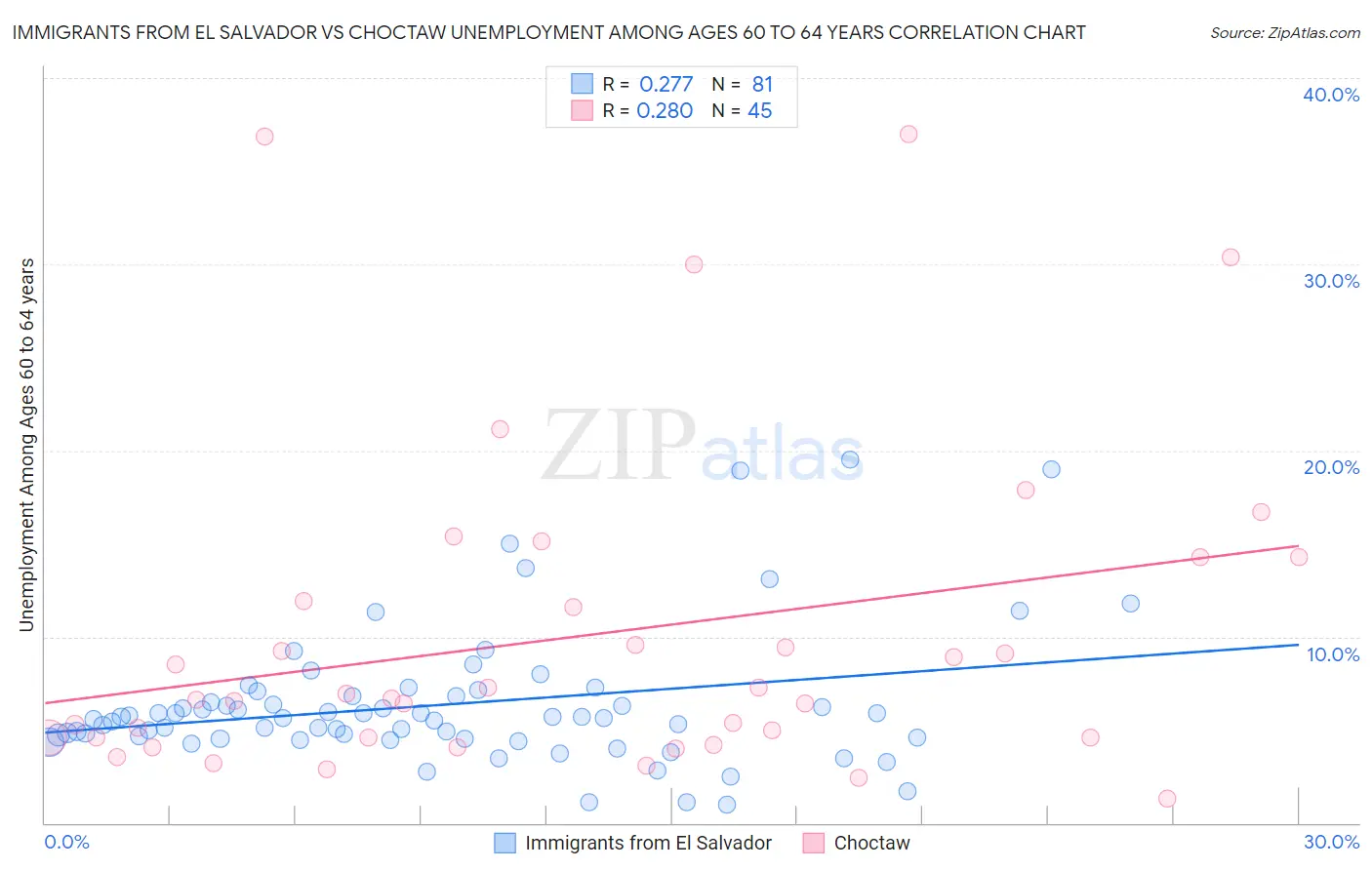 Immigrants from El Salvador vs Choctaw Unemployment Among Ages 60 to 64 years