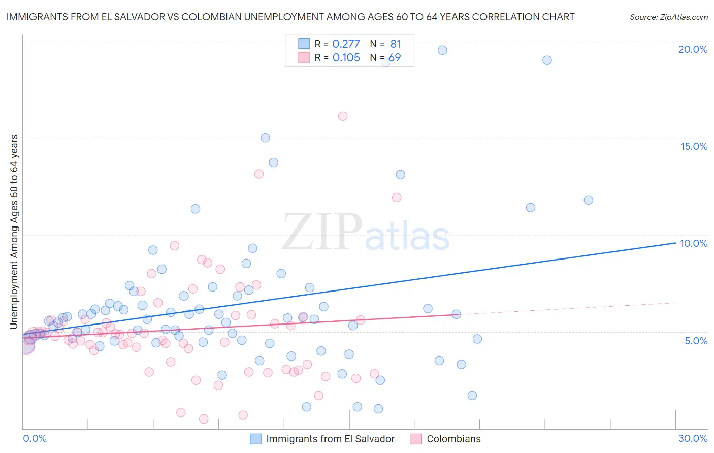 Immigrants from El Salvador vs Colombian Unemployment Among Ages 60 to 64 years