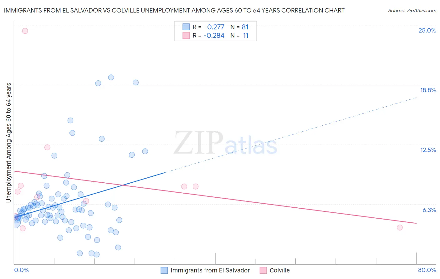 Immigrants from El Salvador vs Colville Unemployment Among Ages 60 to 64 years