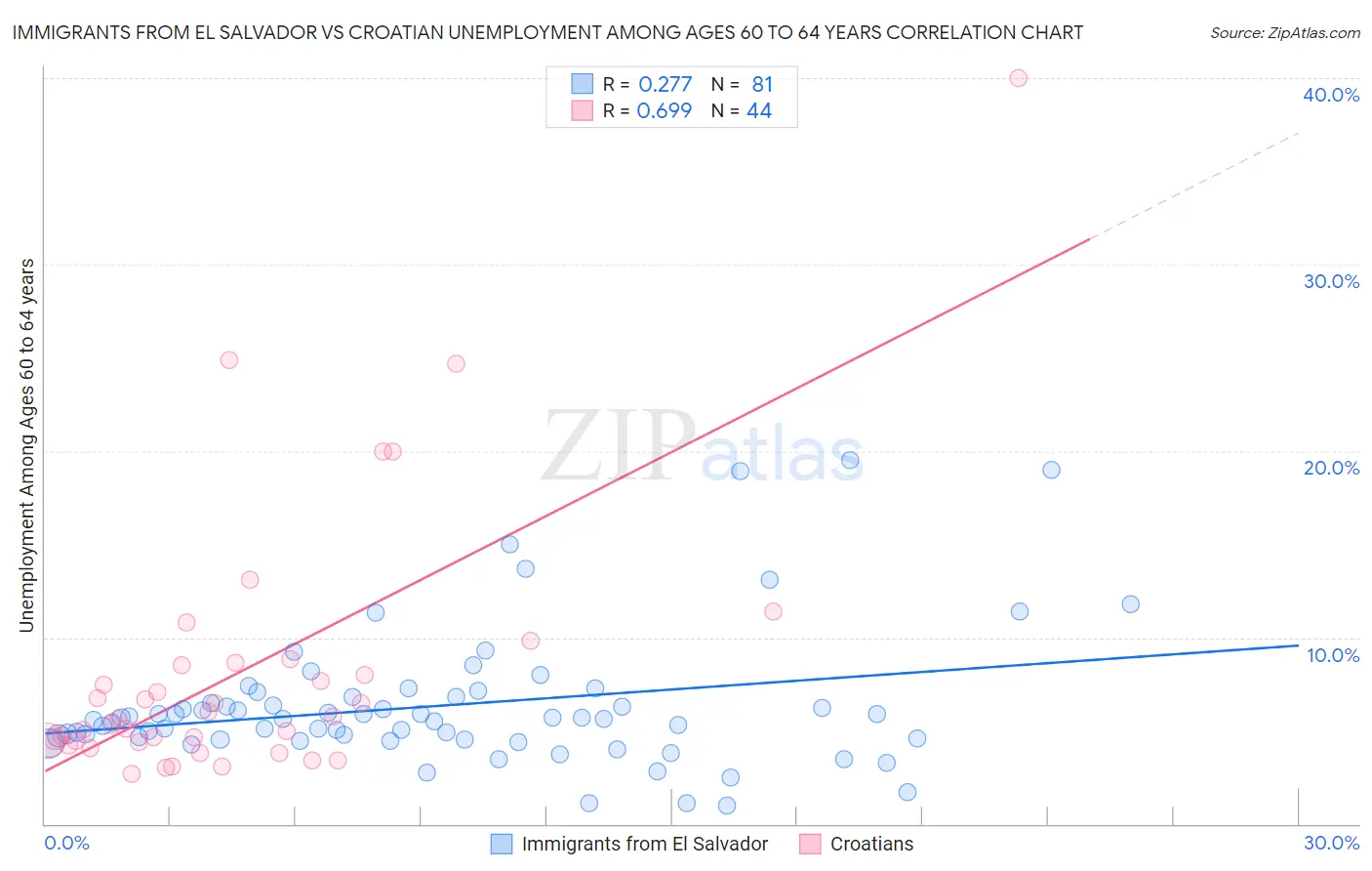 Immigrants from El Salvador vs Croatian Unemployment Among Ages 60 to 64 years