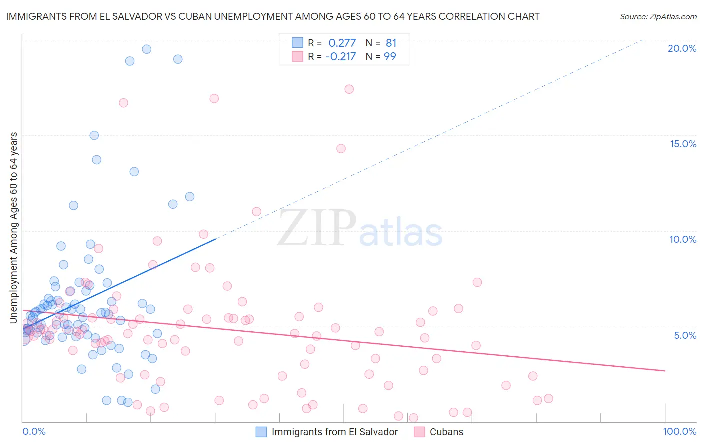 Immigrants from El Salvador vs Cuban Unemployment Among Ages 60 to 64 years